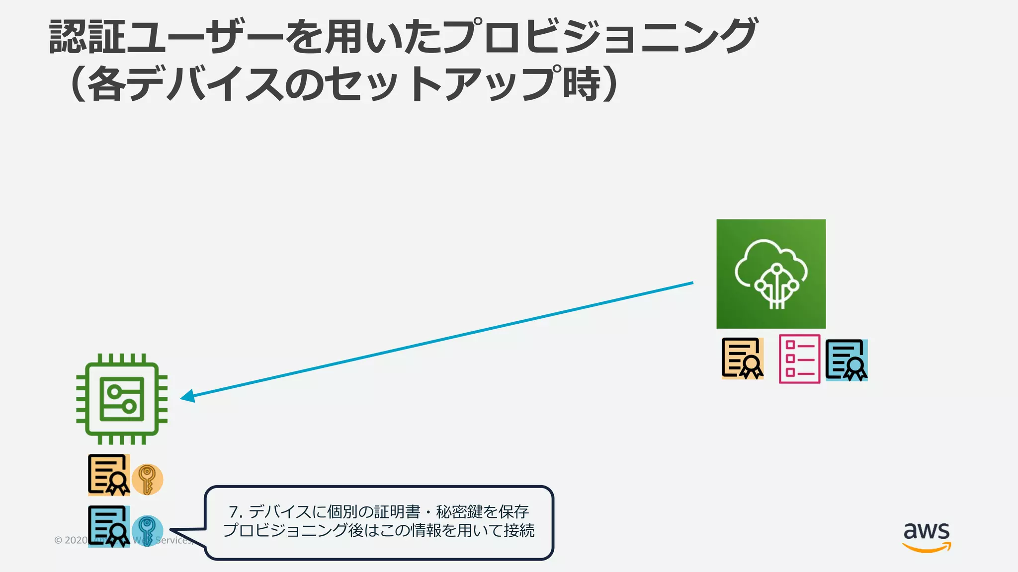 © 2020, Amazon Web Services, Inc. or its Affiliates. All rights reserved.
認証ユーザーを用いたプロビジョニング
（各デバイスのセットアップ時）
7. デバイスに個別の証明書・秘密鍵を保存
プロビジョニング後はこの情報を用いて接続
 
