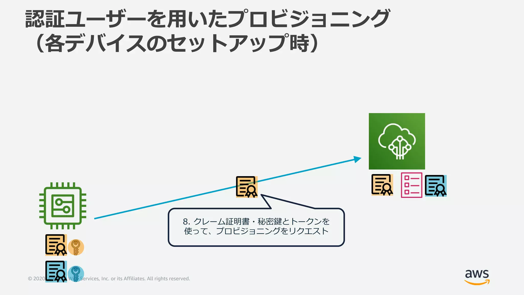© 2020, Amazon Web Services, Inc. or its Affiliates. All rights reserved.
認証ユーザーを用いたプロビジョニング
（各デバイスのセットアップ時）
8. クレーム証明書・秘密鍵とトークンを
使って、プロビジョニングをリクエスト
 