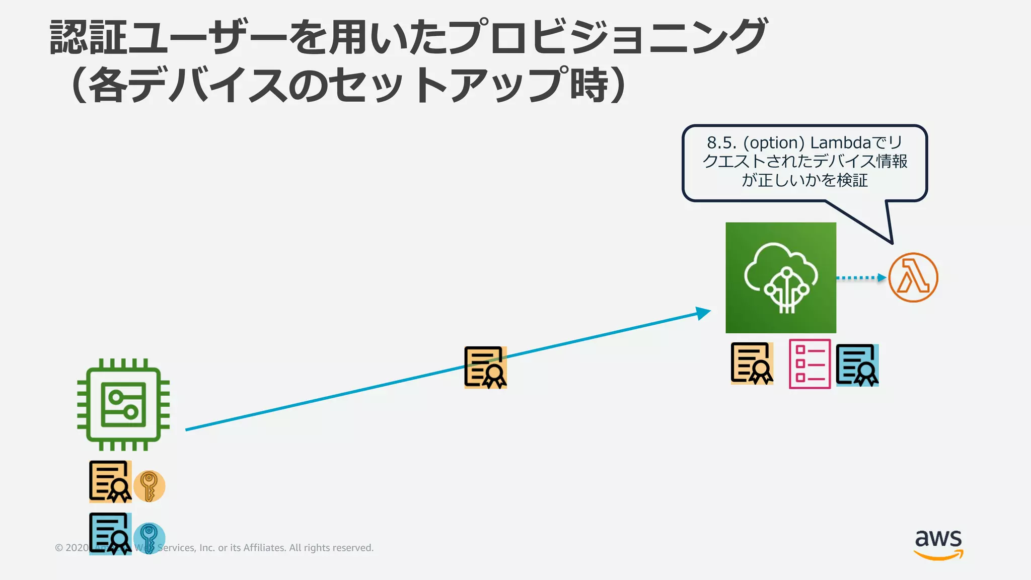 © 2020, Amazon Web Services, Inc. or its Affiliates. All rights reserved.
認証ユーザーを用いたプロビジョニング
（各デバイスのセットアップ時）
8.5. (option) Lambdaでリ
クエストされたデバイス情報
が正しいかを検証
 
