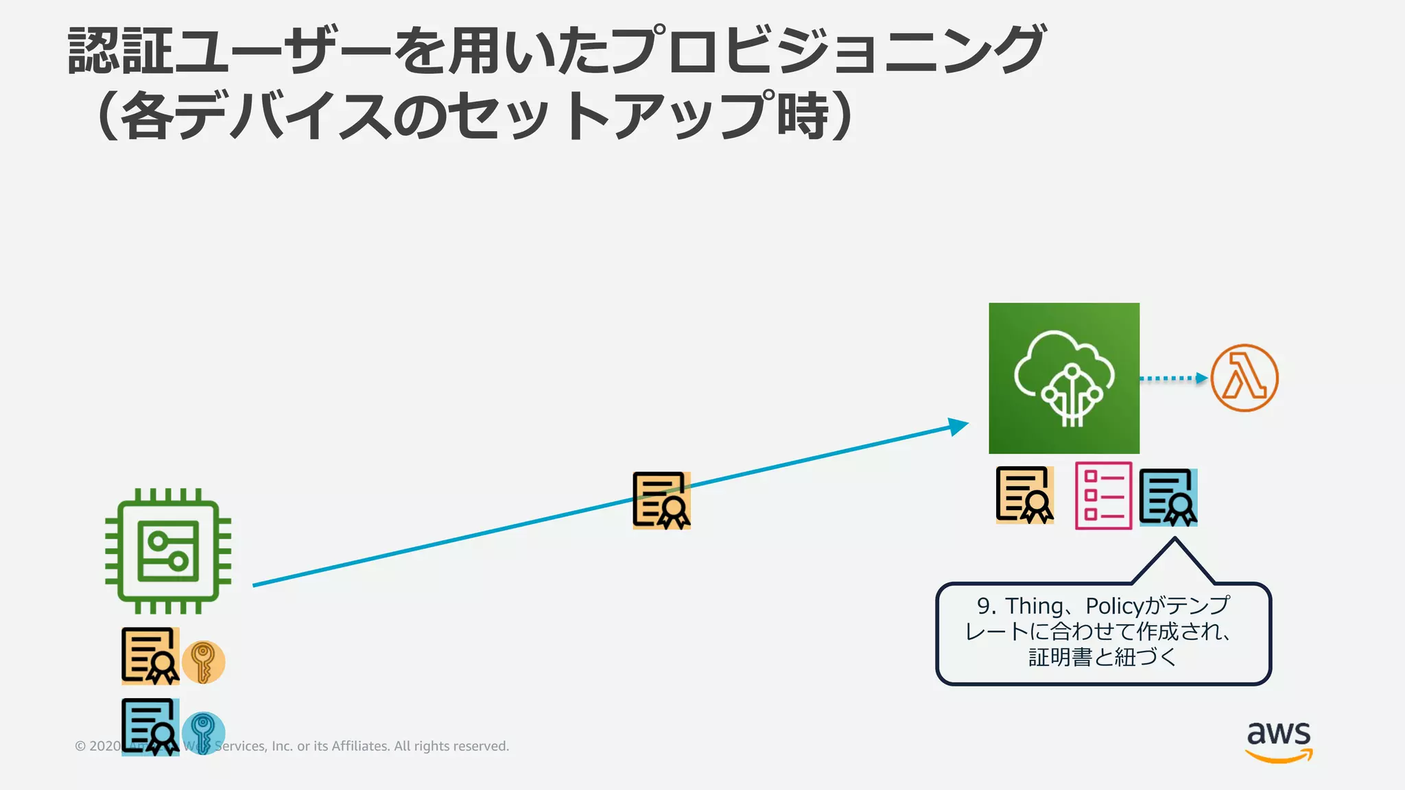 © 2020, Amazon Web Services, Inc. or its Affiliates. All rights reserved.
認証ユーザーを用いたプロビジョニング
（各デバイスのセットアップ時）
9. Thing、Policyがテンプ
レートに合わせて作成され、
証明書と紐づく
 