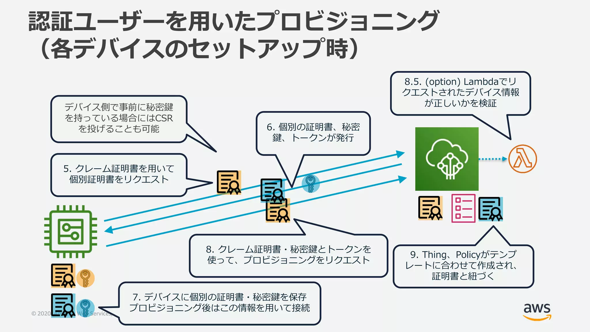 © 2020, Amazon Web Services, Inc. or its Affiliates. All rights reserved.
認証ユーザーを用いたプロビジョニング
（各デバイスのセットアップ時）
9. Thing、Policyがテンプ
レートに合わせて作成され、
証明書と紐づく
7. デバイスに個別の証明書・秘密鍵を保存
プロビジョニング後はこの情報を用いて接続
6. 個別の証明書、秘密
鍵、トークンが発行
8.5. (option) Lambdaでリ
クエストされたデバイス情報
が正しいかを検証
5. クレーム証明書を用いて
個別証明書をリクエスト
8. クレーム証明書・秘密鍵とトークンを
使って、プロビジョニングをリクエスト
デバイス側で事前に秘密鍵
を持っている場合にはCSR
を投げることも可能
 