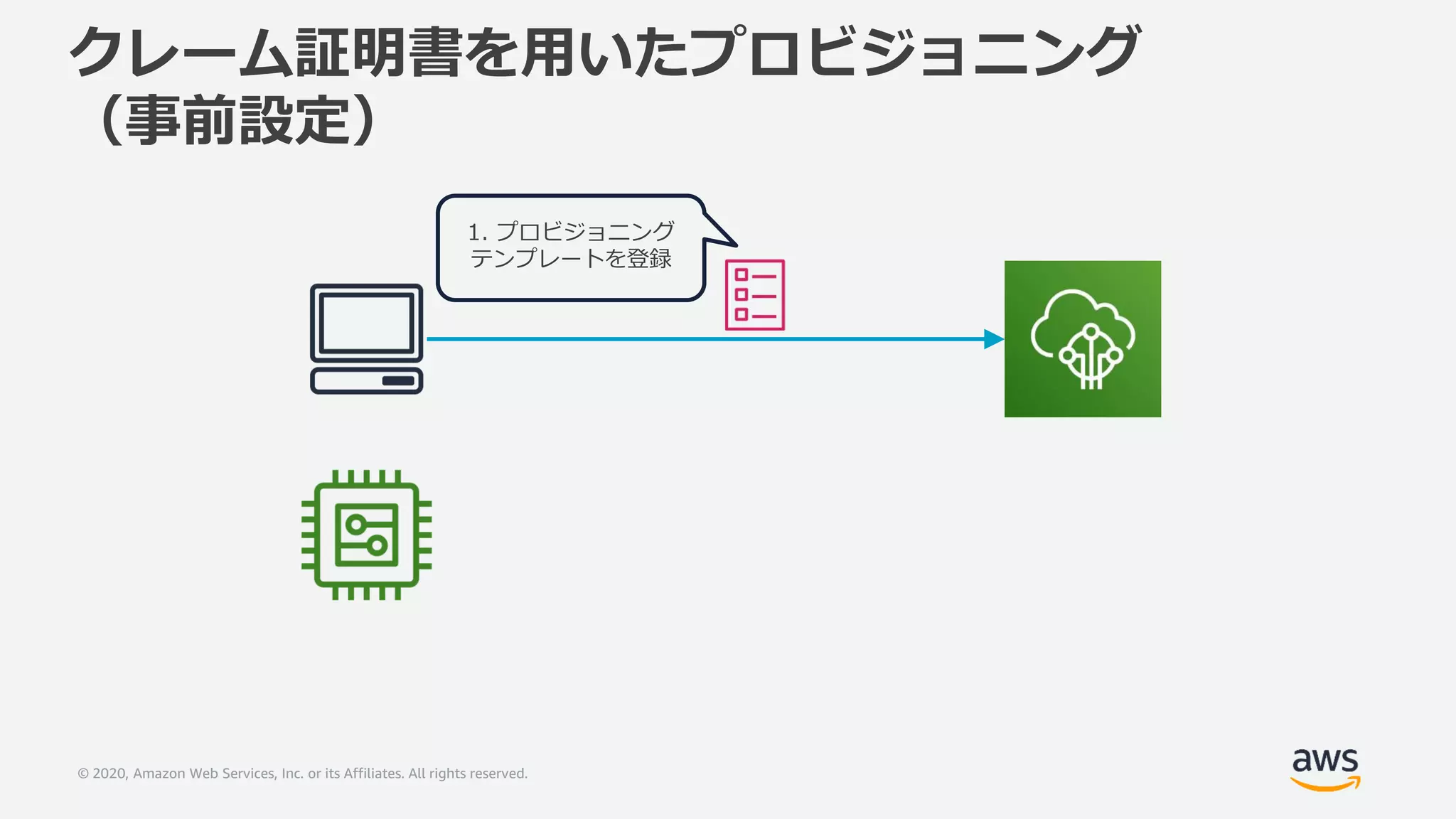 © 2020, Amazon Web Services, Inc. or its Affiliates. All rights reserved.
クレーム証明書を用いたプロビジョニング
（事前設定）
1. プロビジョニング
テンプレートを登録
 
