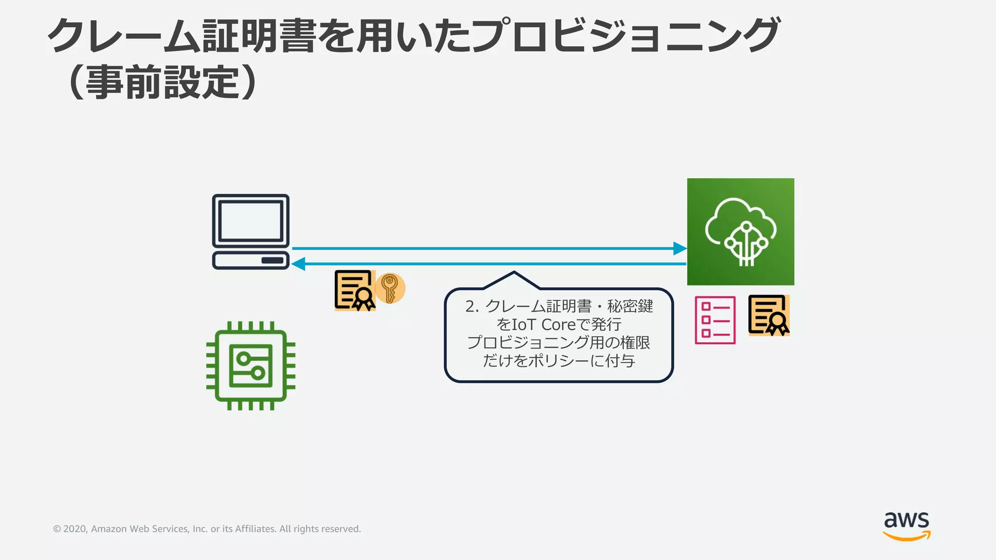 © 2020, Amazon Web Services, Inc. or its Affiliates. All rights reserved.
クレーム証明書を用いたプロビジョニング
（事前設定）
2. クレーム証明書・秘密鍵
をIoT Coreで発行
プロビジョニング用の権限
だけをポリシーに付与
 