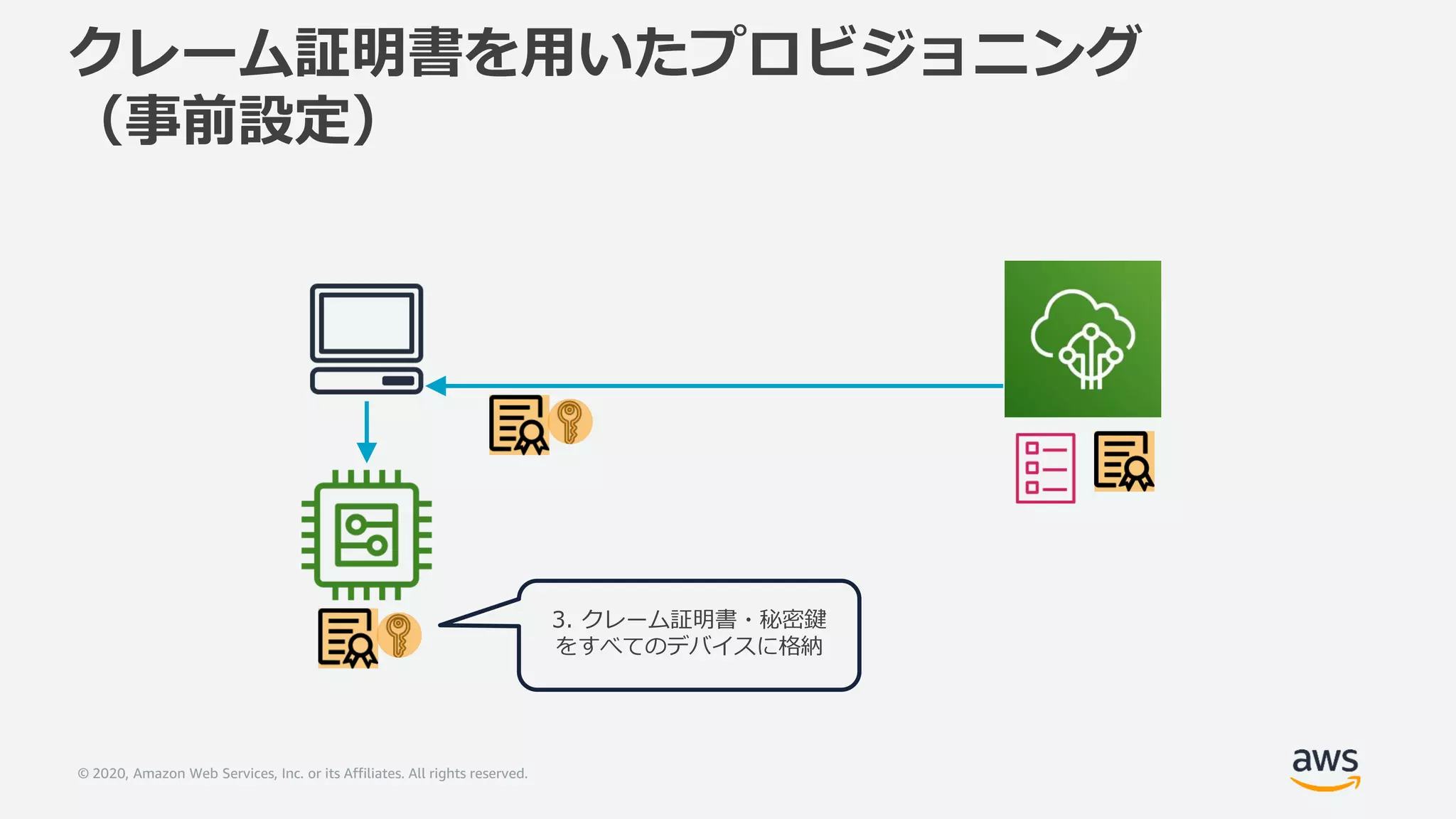 © 2020, Amazon Web Services, Inc. or its Affiliates. All rights reserved.
3. クレーム証明書・秘密鍵
をすべてのデバイスに格納
クレーム証明書を用いたプロビジョニング
（事前設定）
 