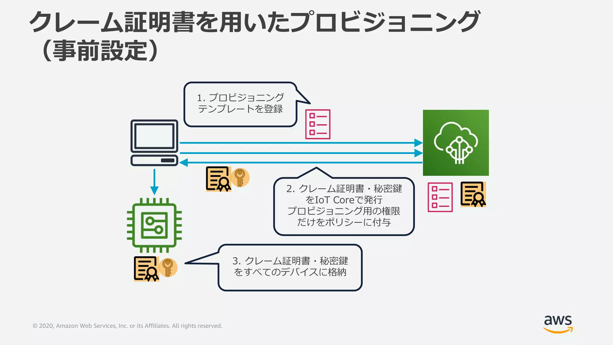 © 2020, Amazon Web Services, Inc. or its Affiliates. All rights reserved.
1. プロビジョニング
テンプレートを登録
3. クレーム証明書・秘密鍵
をすべてのデバイスに格納
クレーム証明書を用いたプロビジョニング
（事前設定）
2. クレーム証明書・秘密鍵
をIoT Coreで発行
プロビジョニング用の権限
だけをポリシーに付与
 