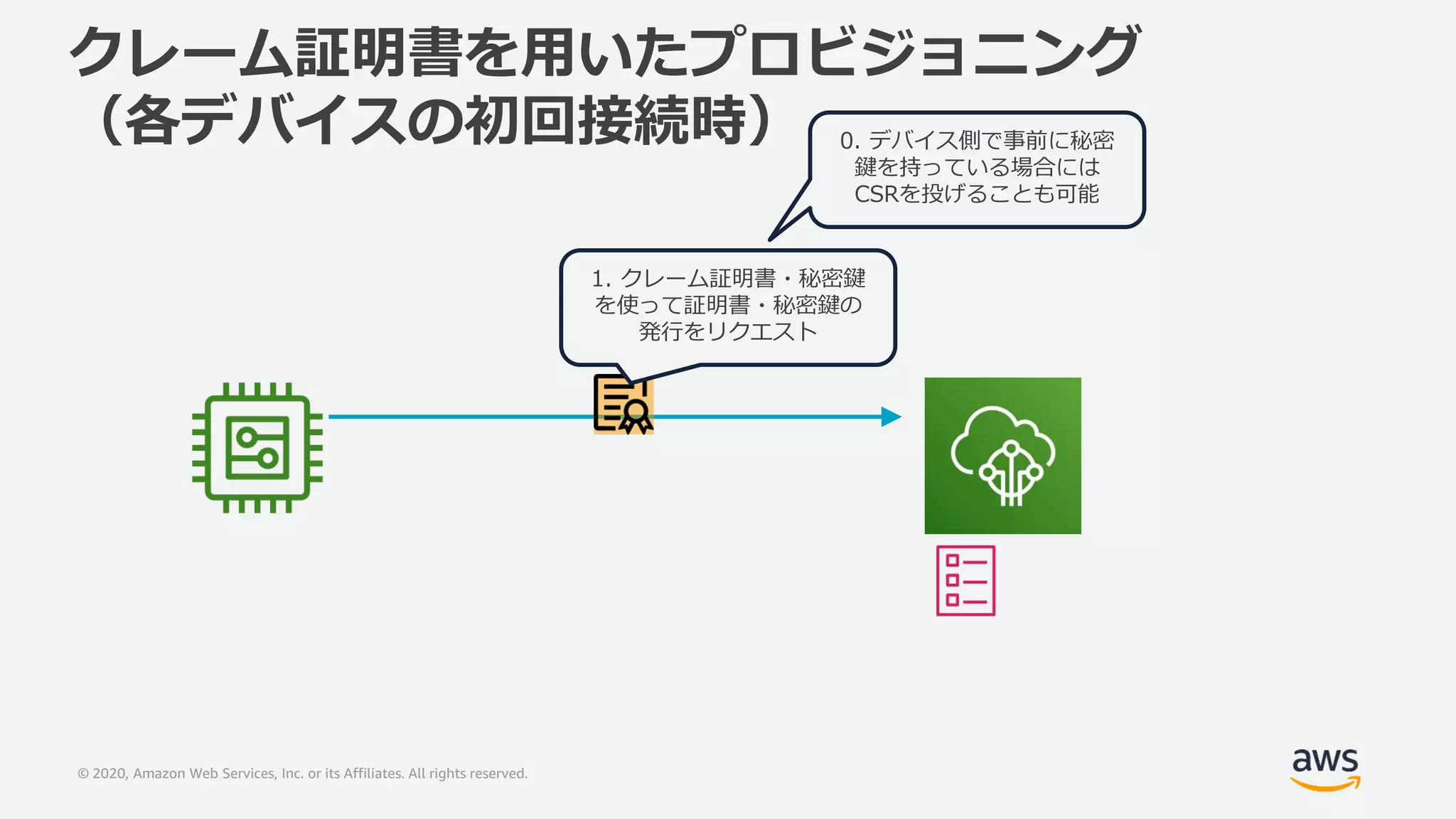 © 2020, Amazon Web Services, Inc. or its Affiliates. All rights reserved.
クレーム証明書を用いたプロビジョニング
（各デバイスの初回接続時）
1. クレーム証明書・秘密鍵
を使って証明書・秘密鍵の
発行をリクエスト
0. デバイス側で事前に秘密
鍵を持っている場合には
CSRを投げることも可能
 