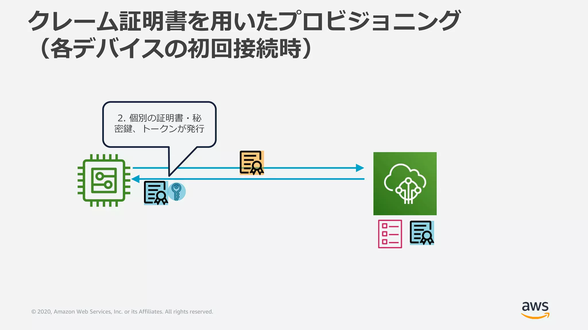 © 2020, Amazon Web Services, Inc. or its Affiliates. All rights reserved.
クレーム証明書を用いたプロビジョニング
（各デバイスの初回接続時）
2. 個別の証明書・秘
密鍵、トークンが発行
 