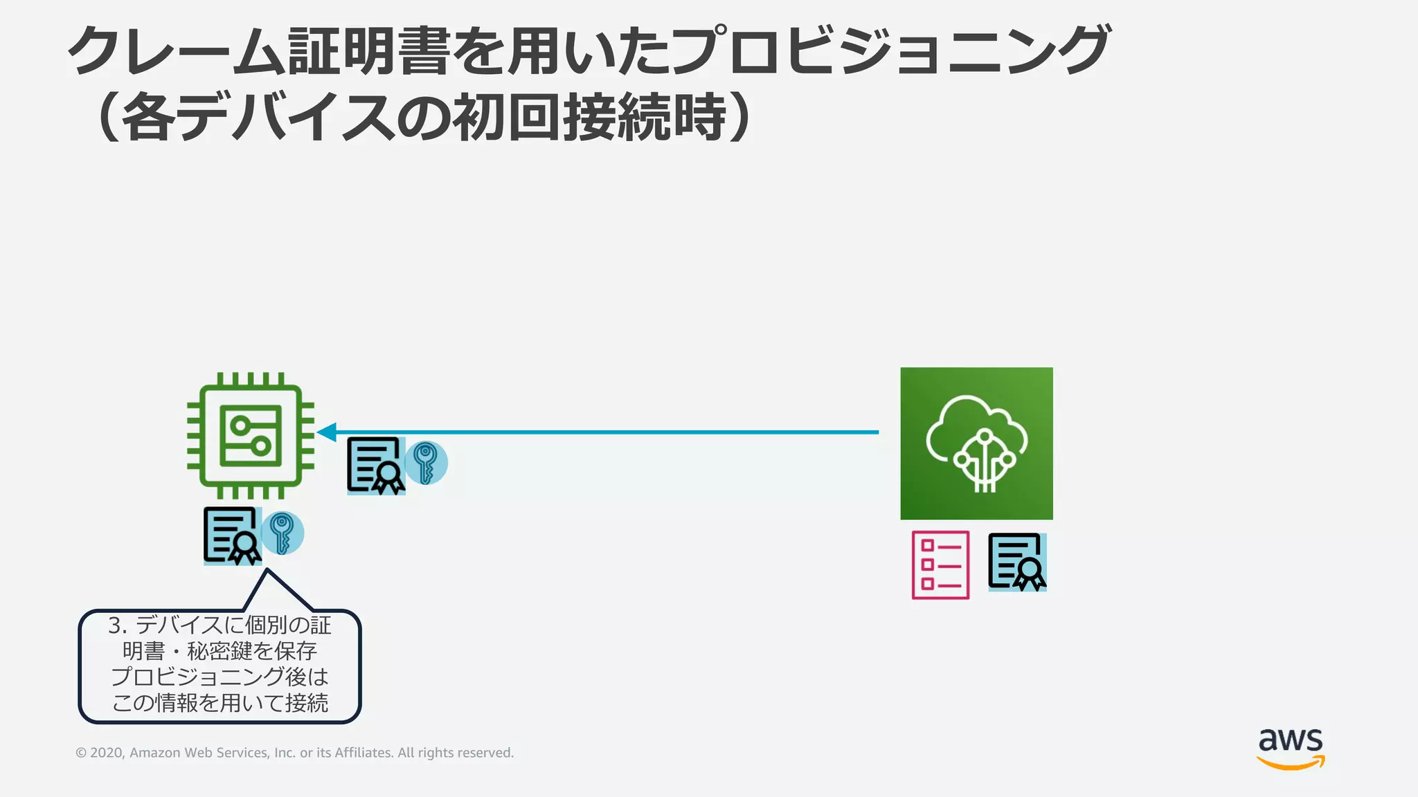 © 2020, Amazon Web Services, Inc. or its Affiliates. All rights reserved.
クレーム証明書を用いたプロビジョニング
（各デバイスの初回接続時）
3. デバイスに個別の証
明書・秘密鍵を保存
プロビジョニング後は
この情報を用いて接続
 
