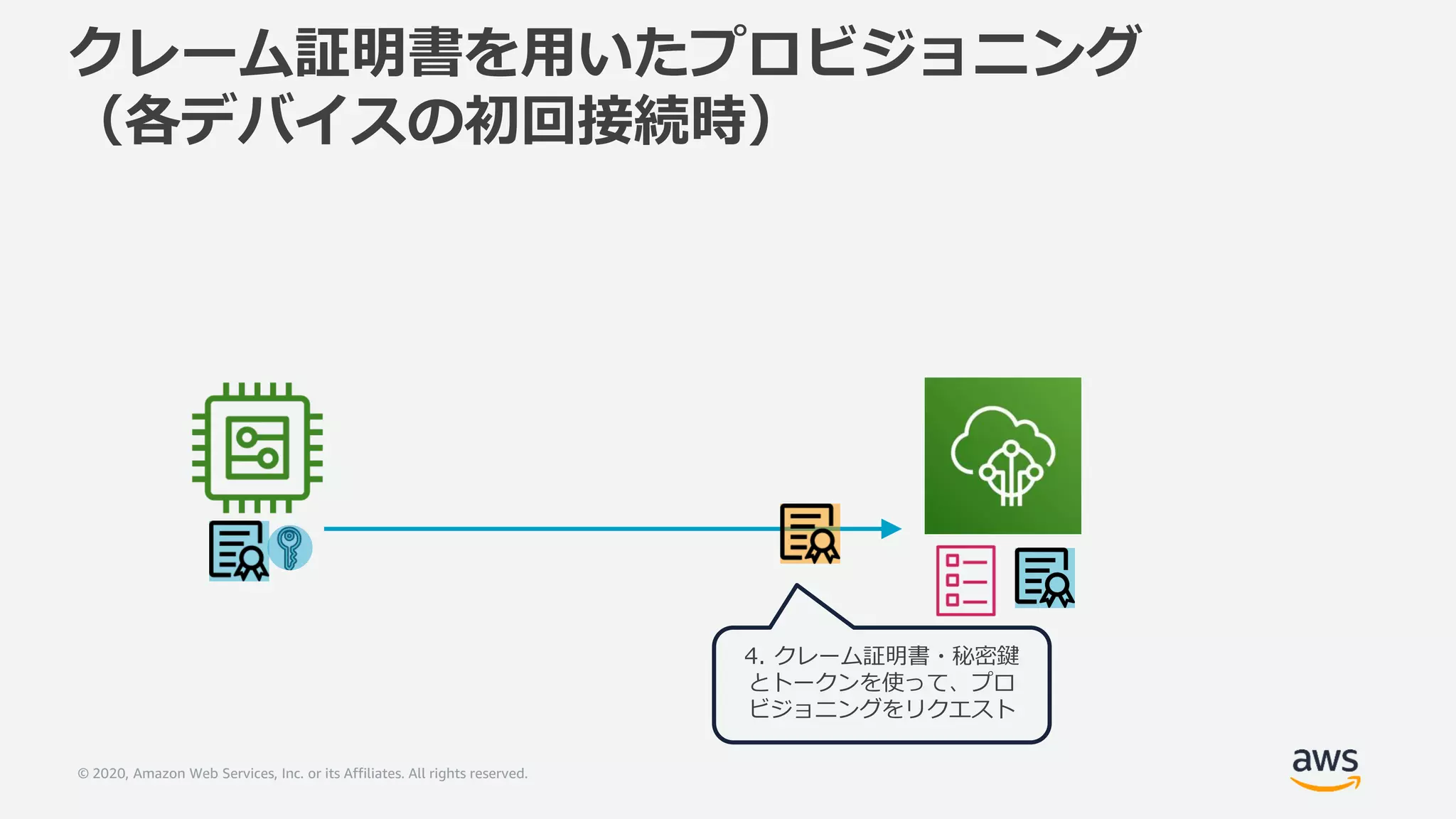 © 2020, Amazon Web Services, Inc. or its Affiliates. All rights reserved.
クレーム証明書を用いたプロビジョニング
（各デバイスの初回接続時）
4. クレーム証明書・秘密鍵
とトークンを使って、プロ
ビジョニングをリクエスト
 