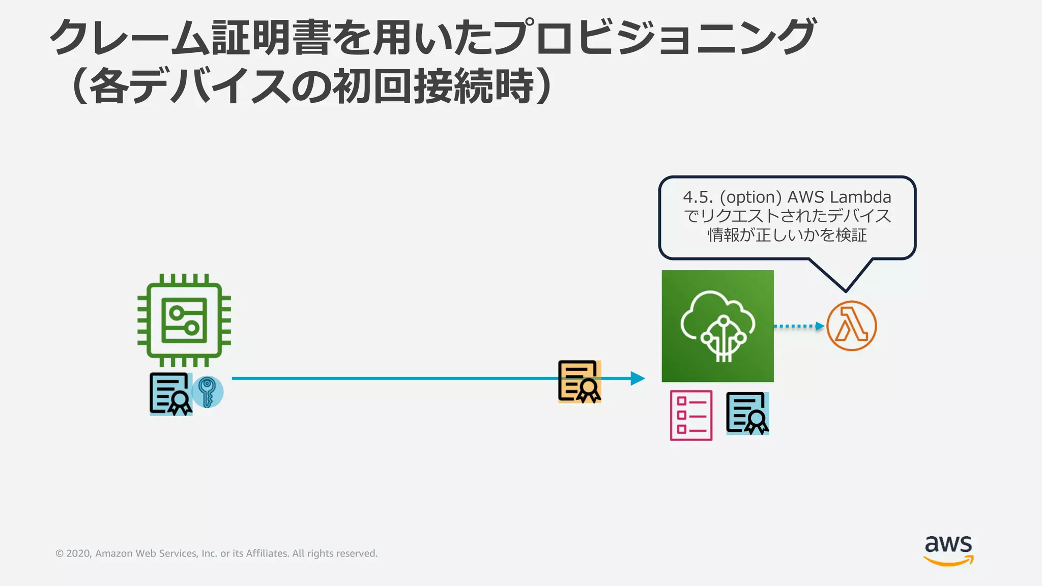 © 2020, Amazon Web Services, Inc. or its Affiliates. All rights reserved.
クレーム証明書を用いたプロビジョニング
（各デバイスの初回接続時）
4.5. (option) AWS Lambda
でリクエストされたデバイス
情報が正しいかを検証
 