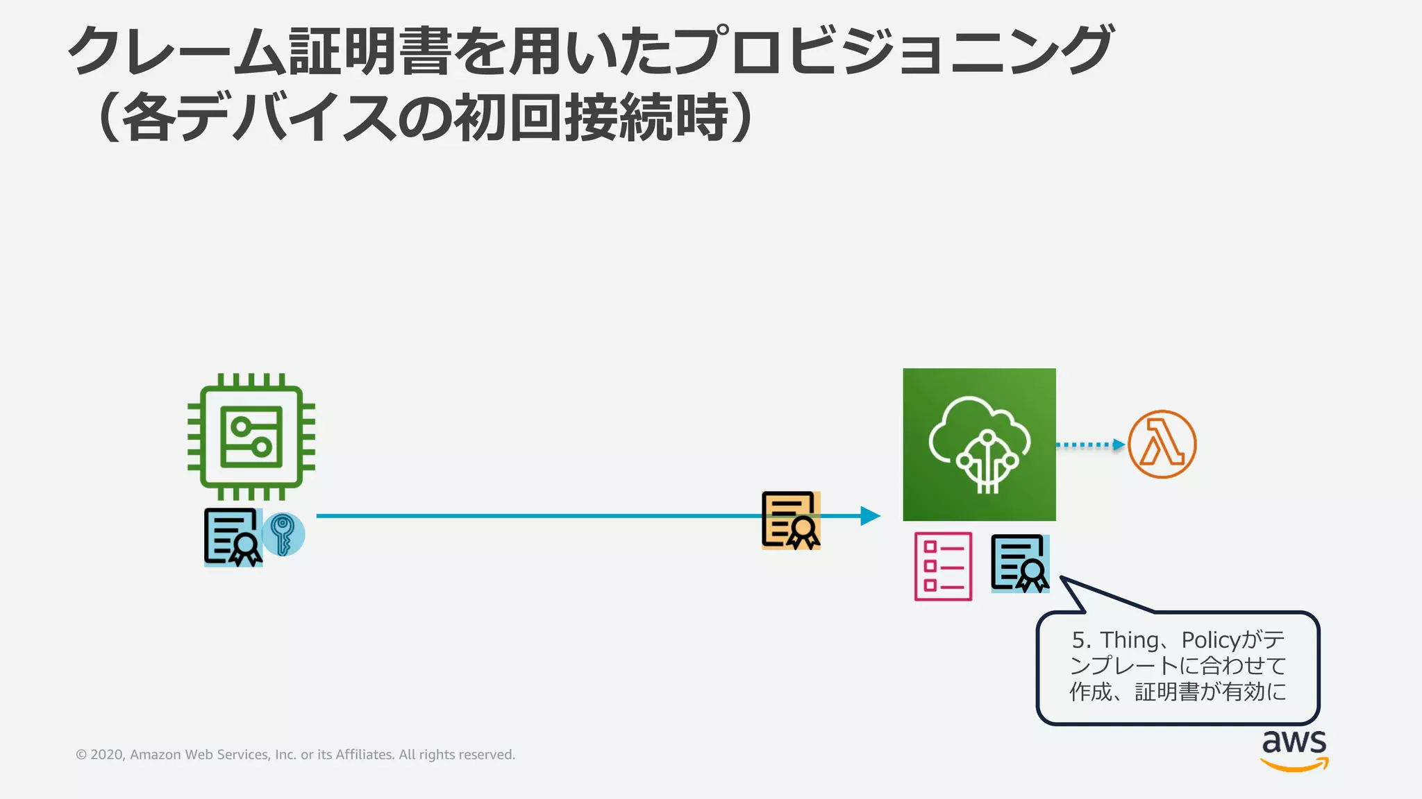 © 2020, Amazon Web Services, Inc. or its Affiliates. All rights reserved.
クレーム証明書を用いたプロビジョニング
（各デバイスの初回接続時）
5. Thing、Policyがテ
ンプレートに合わせて
作成、証明書が有効に
 