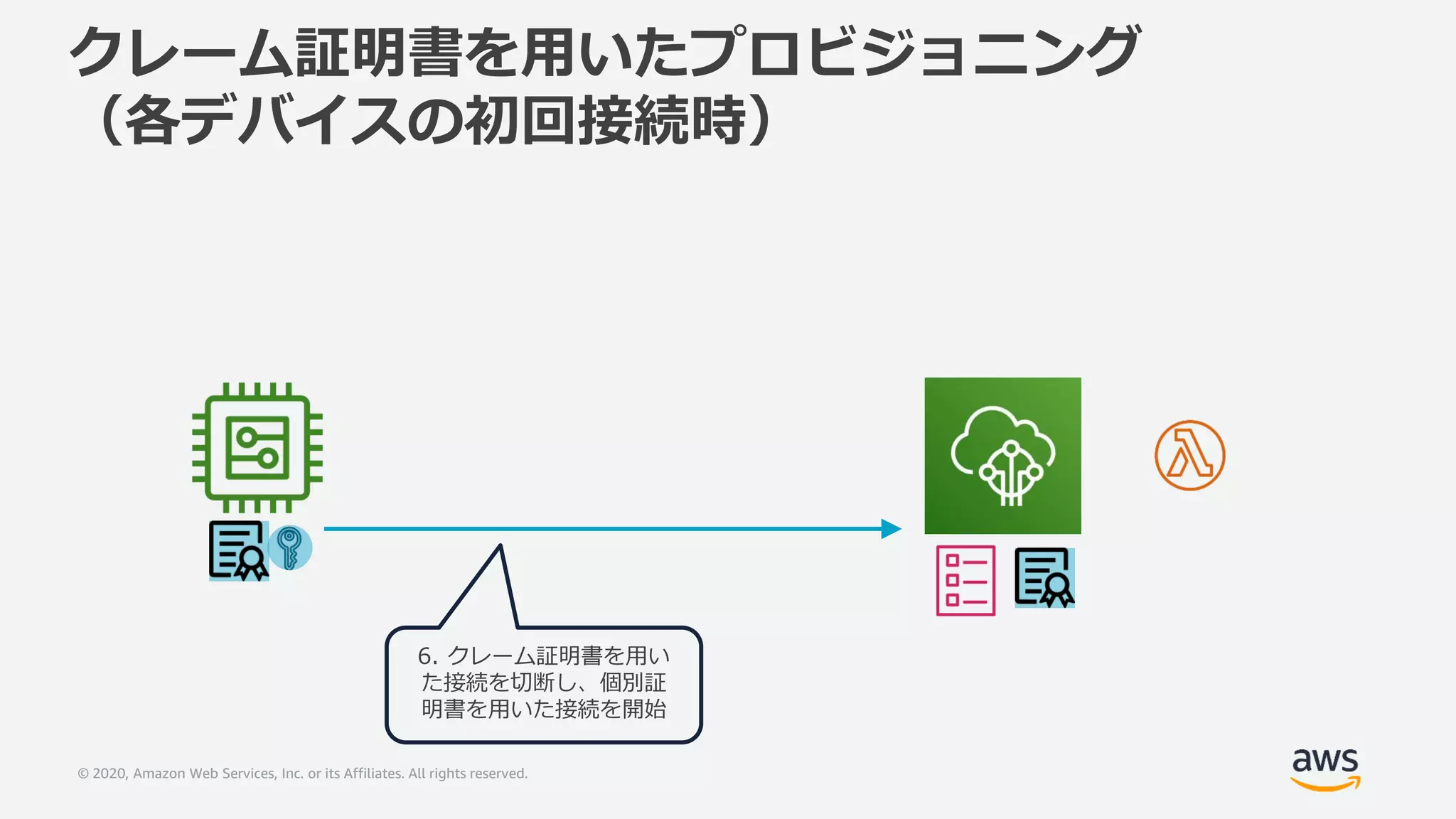 © 2020, Amazon Web Services, Inc. or its Affiliates. All rights reserved.
クレーム証明書を用いたプロビジョニング
（各デバイスの初回接続時）
6. クレーム証明書を用い
た接続を切断し、個別証
明書を用いた接続を開始
 