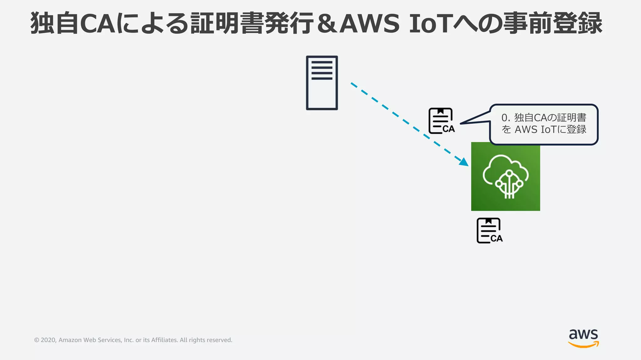 © 2020, Amazon Web Services, Inc. or its Affiliates. All rights reserved.
独自CAによる証明書発行＆AWS IoTへの事前登録
0. 独自CAの証明書
を AWS IoTに登録
 