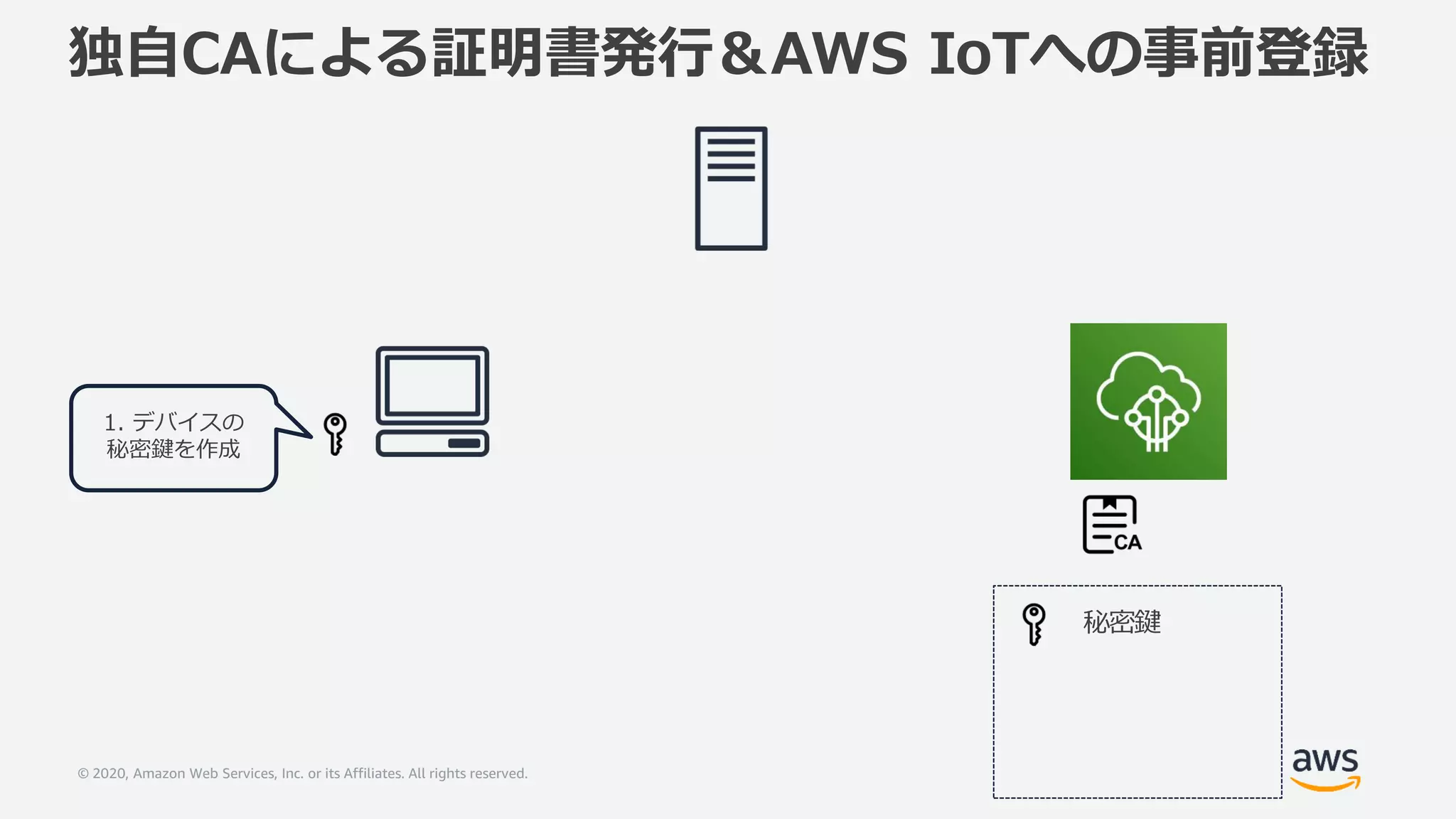 © 2020, Amazon Web Services, Inc. or its Affiliates. All rights reserved.
独自CAによる証明書発行＆AWS IoTへの事前登録
1. デバイスの
秘密鍵を作成
秘密鍵
 