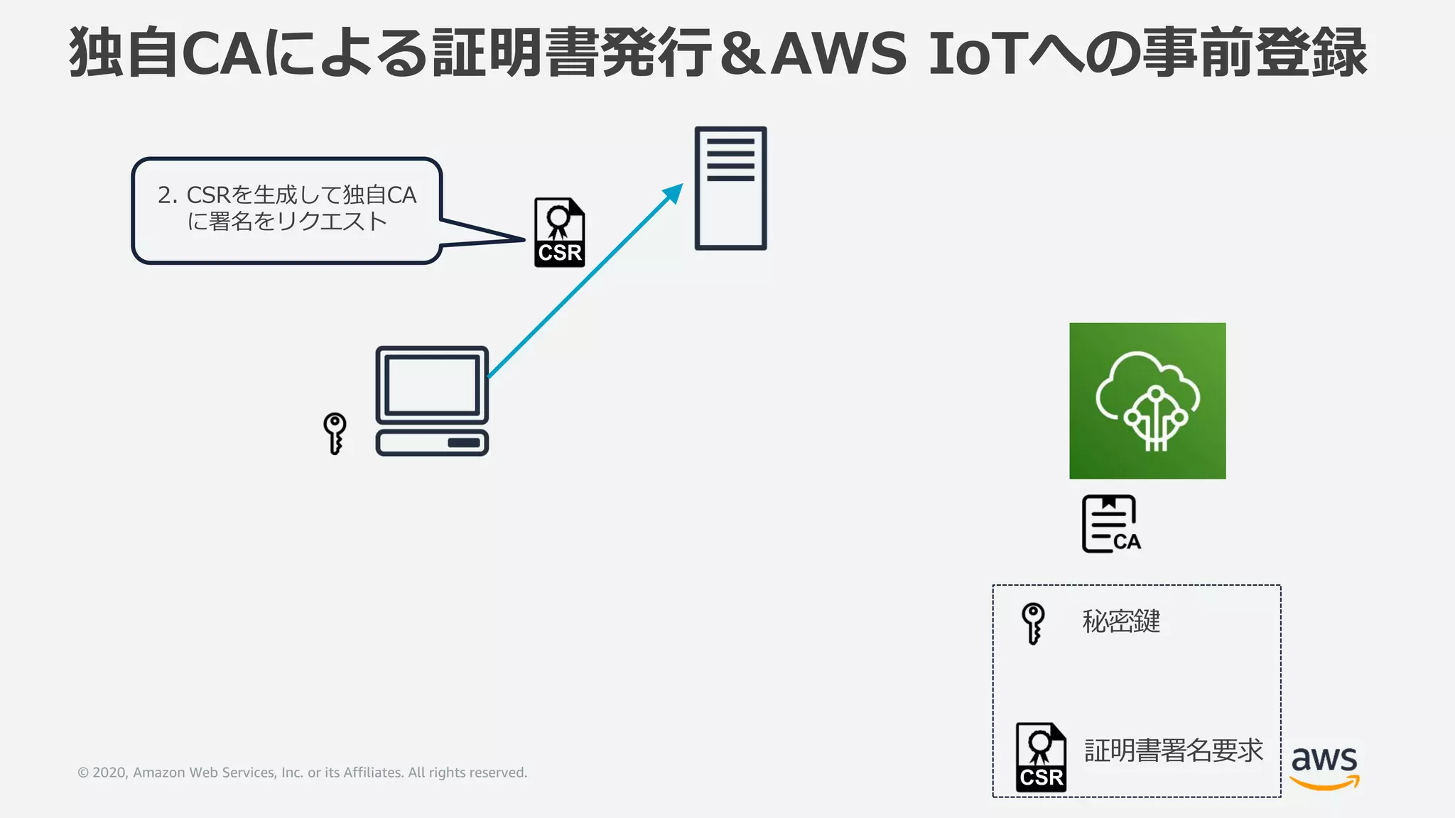 © 2020, Amazon Web Services, Inc. or its Affiliates. All rights reserved.
独自CAによる証明書発行＆AWS IoTへの事前登録
2. CSRを生成して独自CA
に署名をリクエスト
秘密鍵
証明書署名要求
CSR
CSR
 