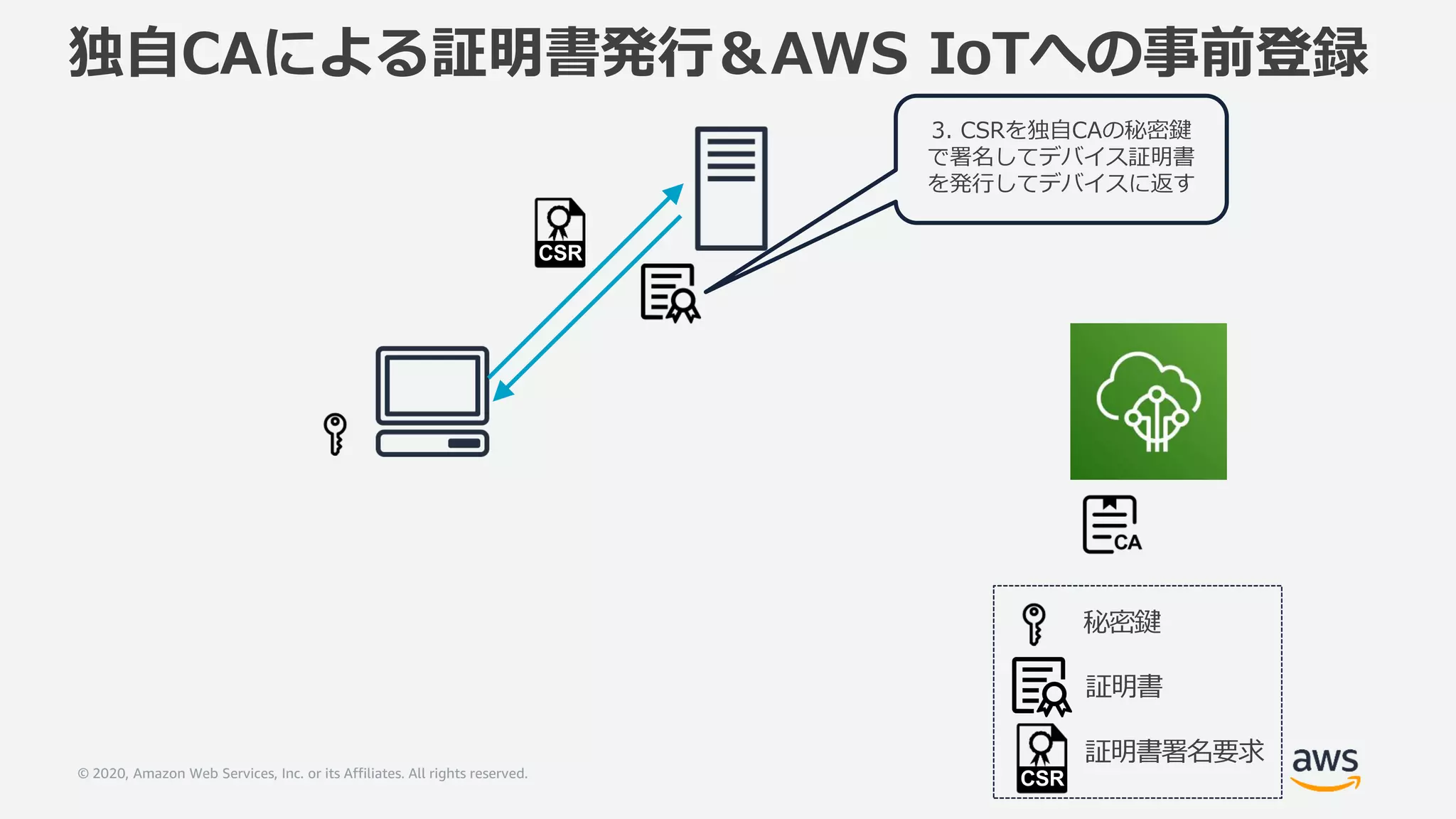 © 2020, Amazon Web Services, Inc. or its Affiliates. All rights reserved.
独自CAによる証明書発行＆AWS IoTへの事前登録
3. CSRを独自CAの秘密鍵
で署名してデバイス証明書
を発行してデバイスに返す
秘密鍵
証明書
証明書署名要求
CSR
CSR
 