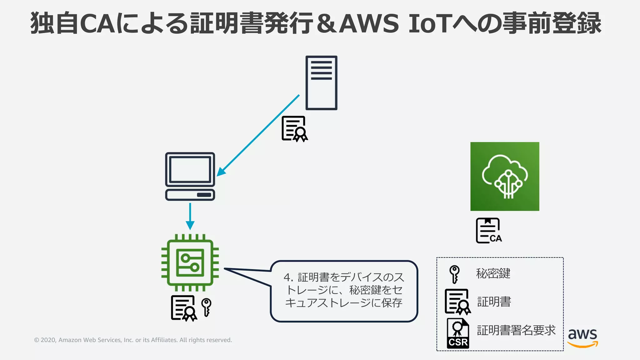 © 2020, Amazon Web Services, Inc. or its Affiliates. All rights reserved.
独自CAによる証明書発行＆AWS IoTへの事前登録
4. 証明書をデバイスのス
トレージに、秘密鍵をセ
キュアストレージに保存
秘密鍵
証明書
証明書署名要求
CSR
 