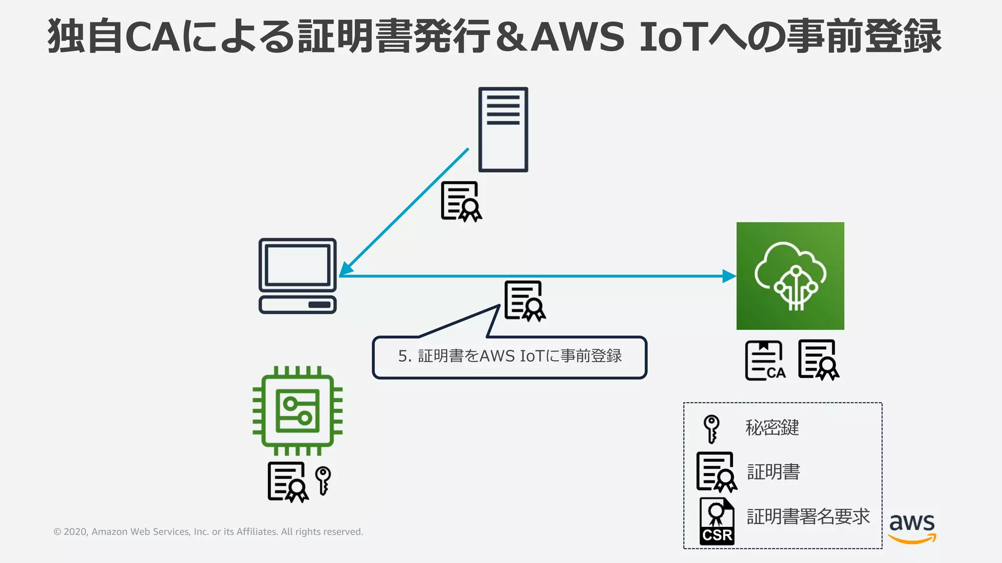 © 2020, Amazon Web Services, Inc. or its Affiliates. All rights reserved.
独自CAによる証明書発行＆AWS IoTへの事前登録
5. 証明書をAWS IoTに事前登録
秘密鍵
証明書
証明書署名要求
CSR
 