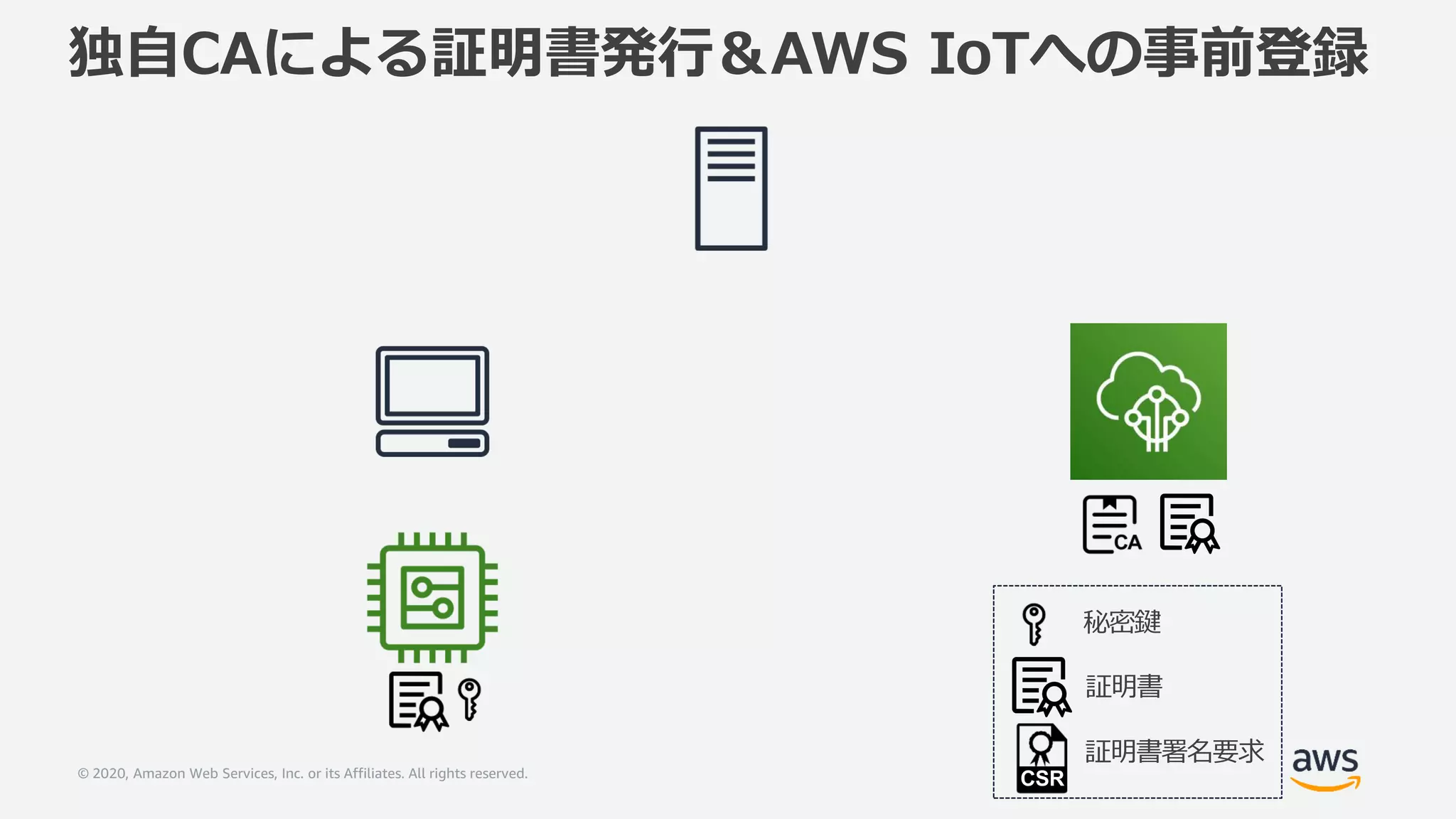 © 2020, Amazon Web Services, Inc. or its Affiliates. All rights reserved.
独自CAによる証明書発行＆AWS IoTへの事前登録
秘密鍵
証明書
証明書署名要求
CSR
 