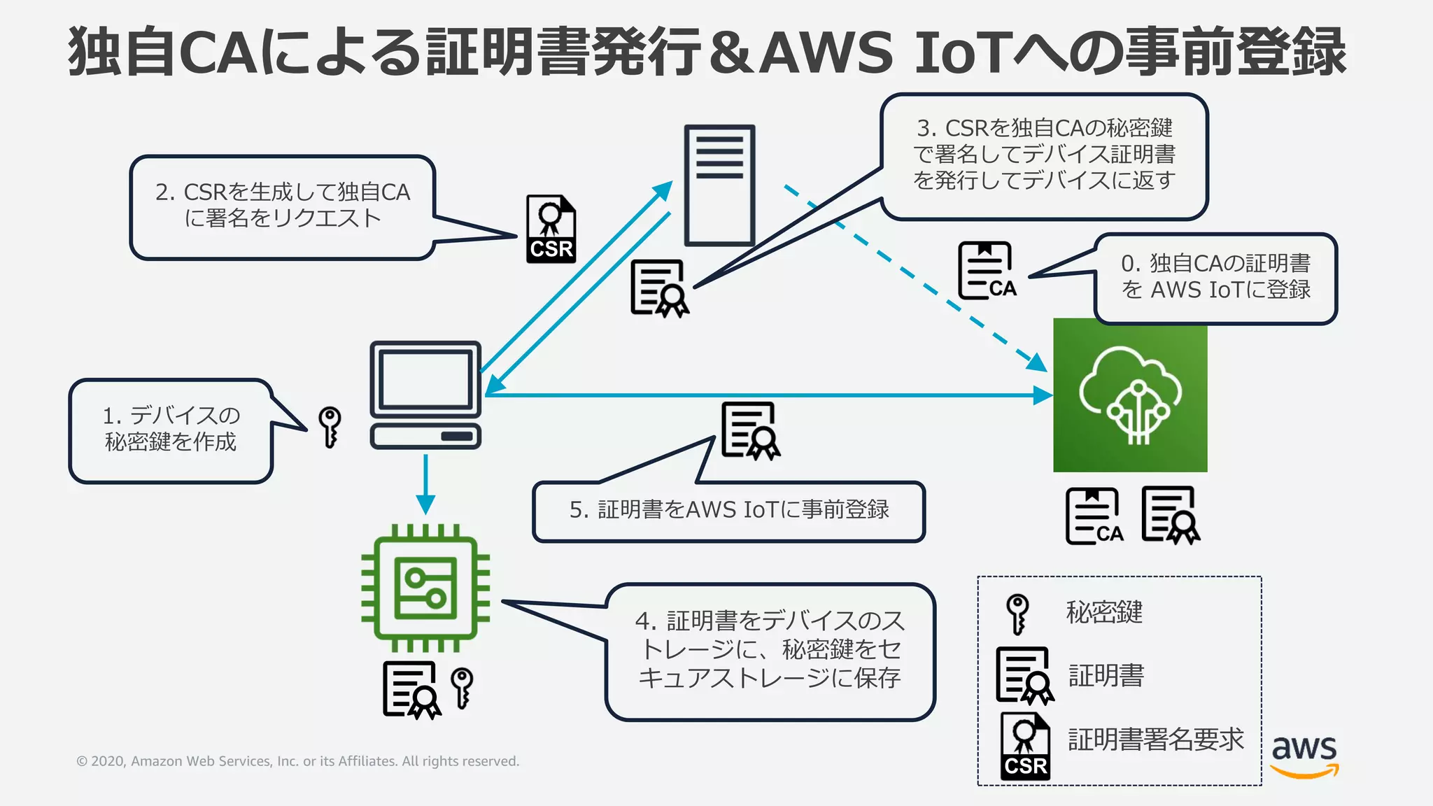 © 2020, Amazon Web Services, Inc. or its Affiliates. All rights reserved.
独自CAによる証明書発行＆AWS IoTへの事前登録
4. 証明書をデバイスのス
トレージに、秘密鍵をセ
キュアストレージに保存
2. CSRを生成して独自CA
に署名をリクエスト
3. CSRを独自CAの秘密鍵
で署名してデバイス証明書
を発行してデバイスに返す
5. 証明書をAWS IoTに事前登録
秘密鍵
証明書
証明書署名要求
CSR
CSR
0. 独自CAの証明書
を AWS IoTに登録
1. デバイスの
秘密鍵を作成
 