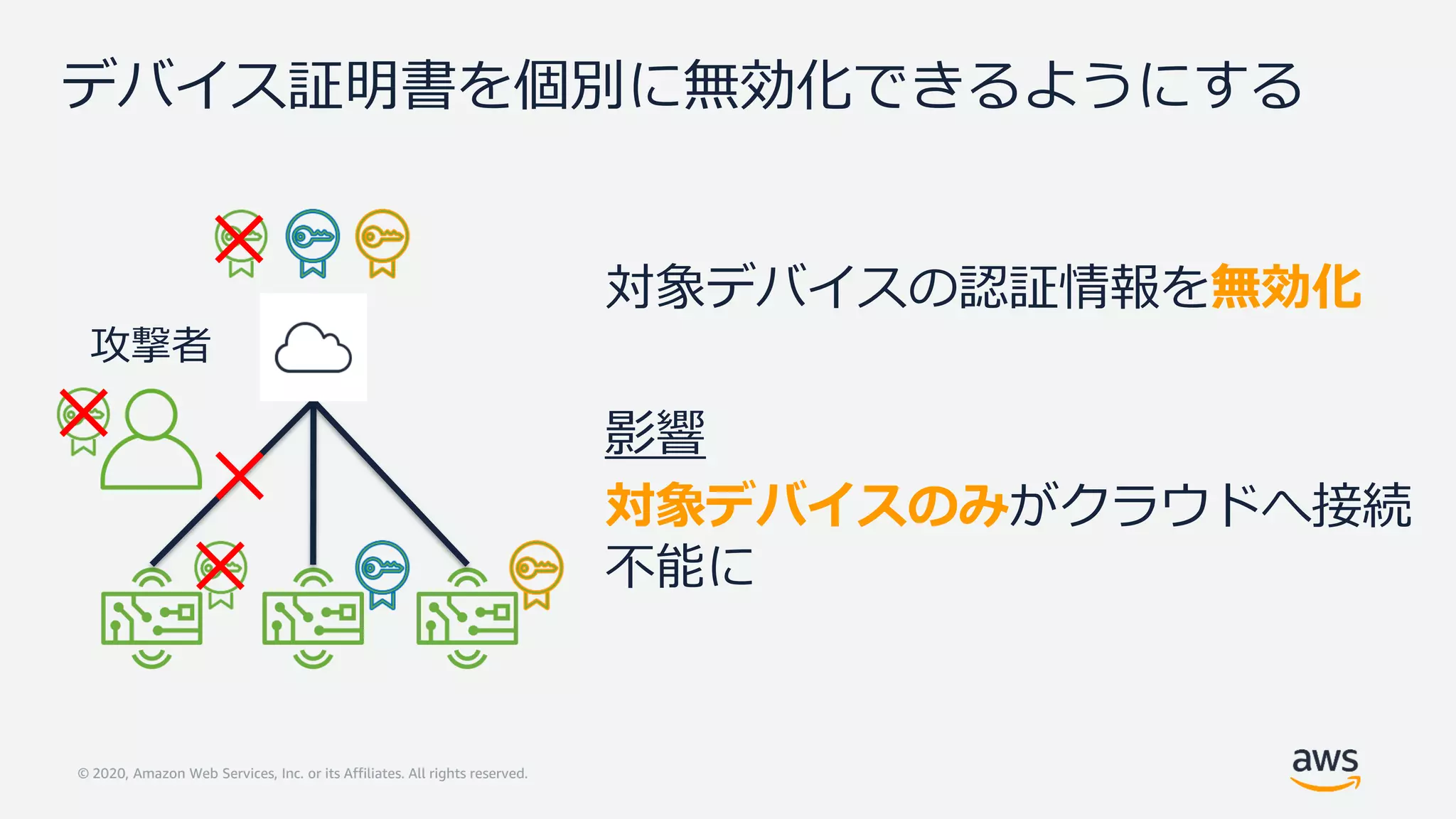 © 2020, Amazon Web Services, Inc. or its Affiliates. All rights reserved.
デバイス証明書を個別に無効化できるようにする
対象デバイスの認証情報を無効化
影響
対象デバイスのみがクラウドへ接続
不能に
 