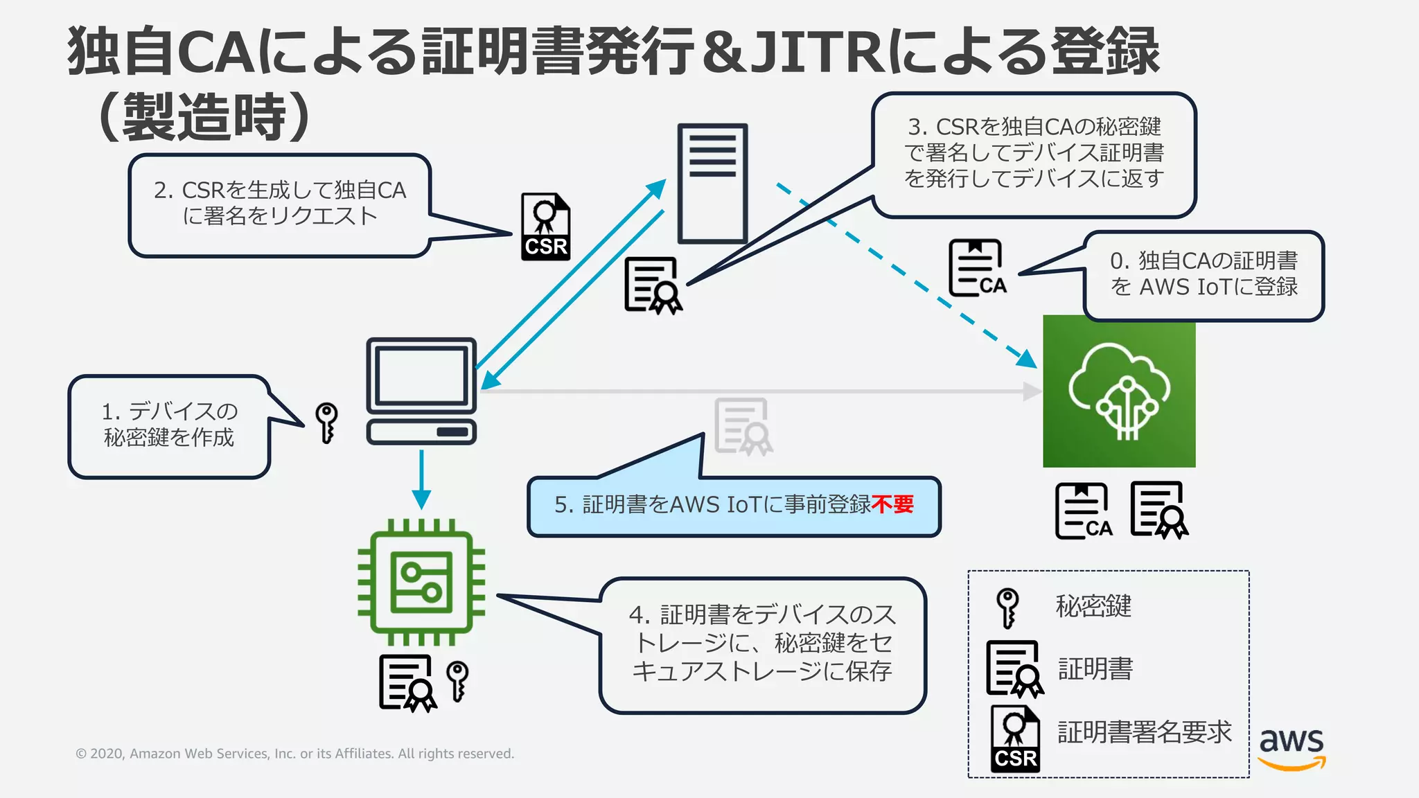 © 2020, Amazon Web Services, Inc. or its Affiliates. All rights reserved.
独自CAによる証明書発行＆JITRによる登録
（製造時）
4. 証明書をデバイスのス
トレージに、秘密鍵をセ
キュアストレージに保存
2. CSRを生成して独自CA
に署名をリクエスト
3. CSRを独自CAの秘密鍵
で署名してデバイス証明書
を発行してデバイスに返す
秘密鍵
証明書
証明書署名要求
CSR
CSR
0. 独自CAの証明書
を AWS IoTに登録
1. デバイスの
秘密鍵を作成
5. 証明書をAWS IoTに事前登録不要
 