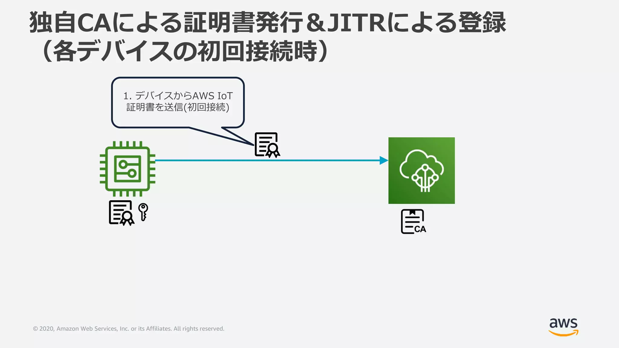 © 2020, Amazon Web Services, Inc. or its Affiliates. All rights reserved.
1. デバイスからAWS IoT
証明書を送信(初回接続)
独自CAによる証明書発行＆JITRによる登録
（各デバイスの初回接続時）
 
