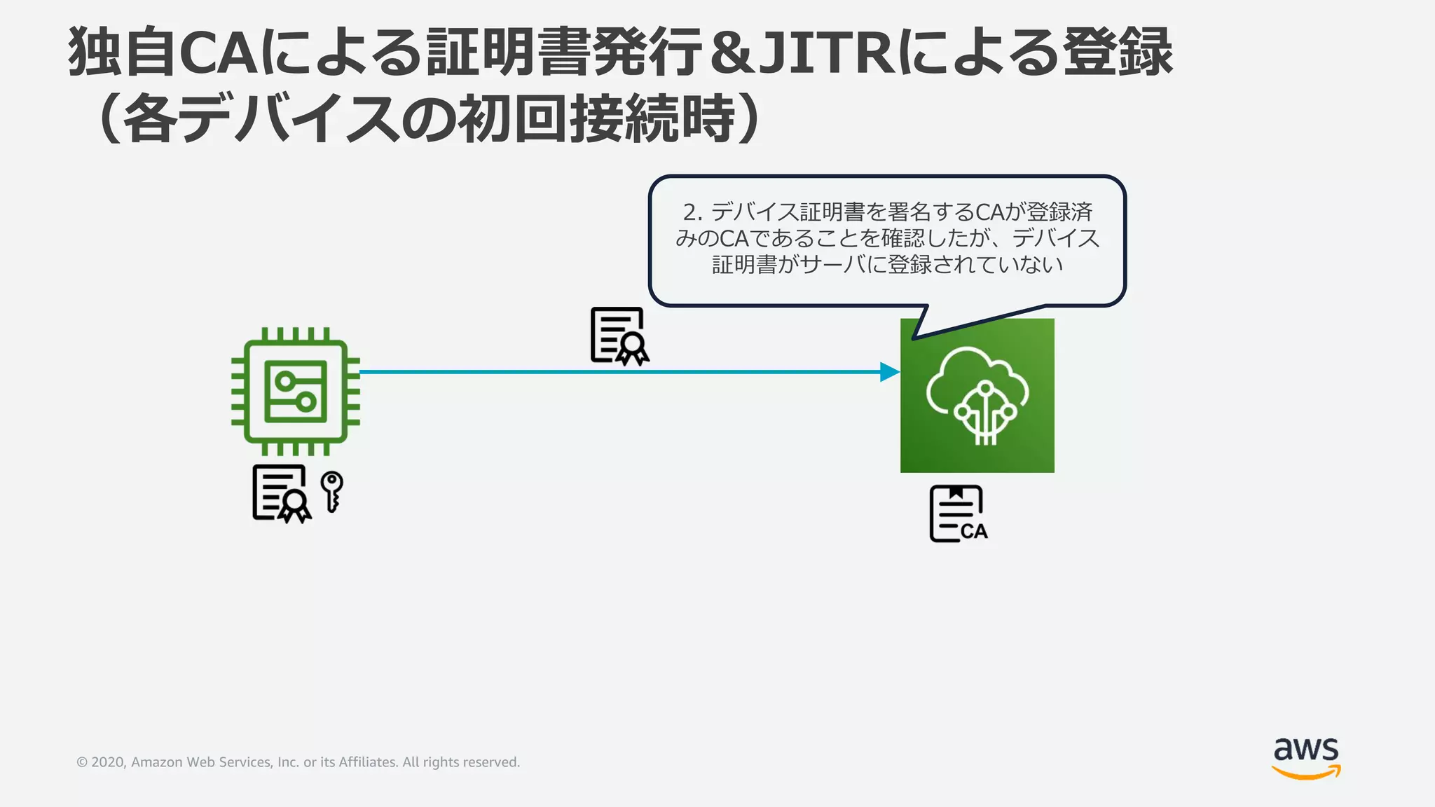 © 2020, Amazon Web Services, Inc. or its Affiliates. All rights reserved.
2. デバイス証明書を署名するCAが登録済
みのCAであることを確認したが、デバイス
証明書がサーバに登録されていない
独自CAによる証明書発行＆JITRによる登録
（各デバイスの初回接続時）
 