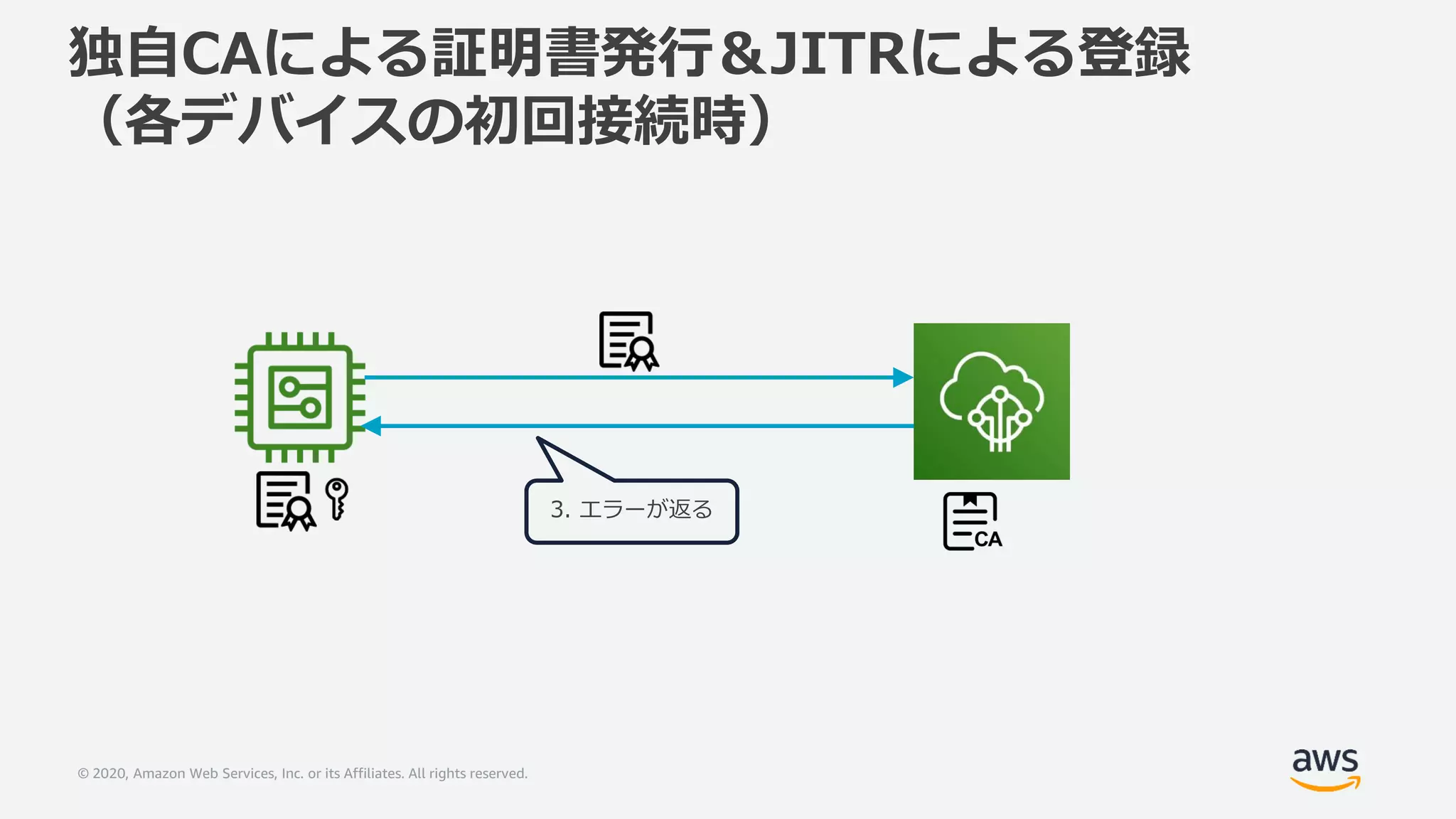 © 2020, Amazon Web Services, Inc. or its Affiliates. All rights reserved.
3. エラーが返る
独自CAによる証明書発行＆JITRによる登録
（各デバイスの初回接続時）
 
