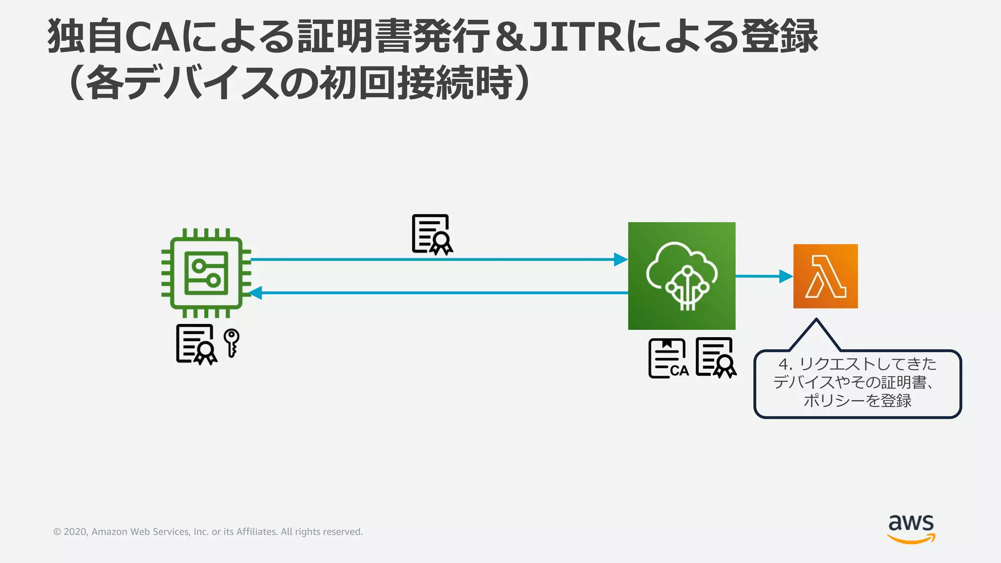© 2020, Amazon Web Services, Inc. or its Affiliates. All rights reserved.
独自CAによる証明書発行＆JITRによる登録
（各デバイスの初回接続時）
4. リクエストしてきた
デバイスやその証明書、
ポリシーを登録
 
