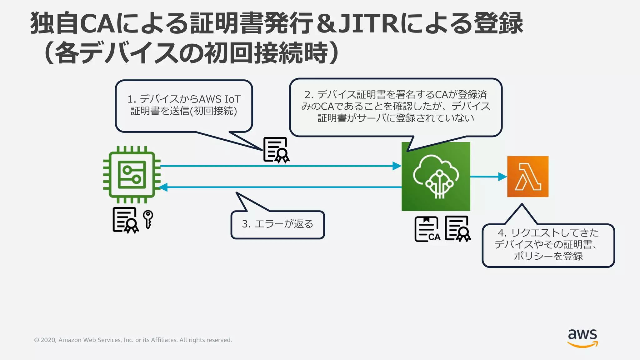 © 2020, Amazon Web Services, Inc. or its Affiliates. All rights reserved.
1. デバイスからAWS IoT
証明書を送信(初回接続)
2. デバイス証明書を署名するCAが登録済
みのCAであることを確認したが、デバイス
証明書がサーバに登録されていない
3. エラーが返る
独自CAによる証明書発行＆JITRによる登録
（各デバイスの初回接続時）
4. リクエストしてきた
デバイスやその証明書、
ポリシーを登録
 
