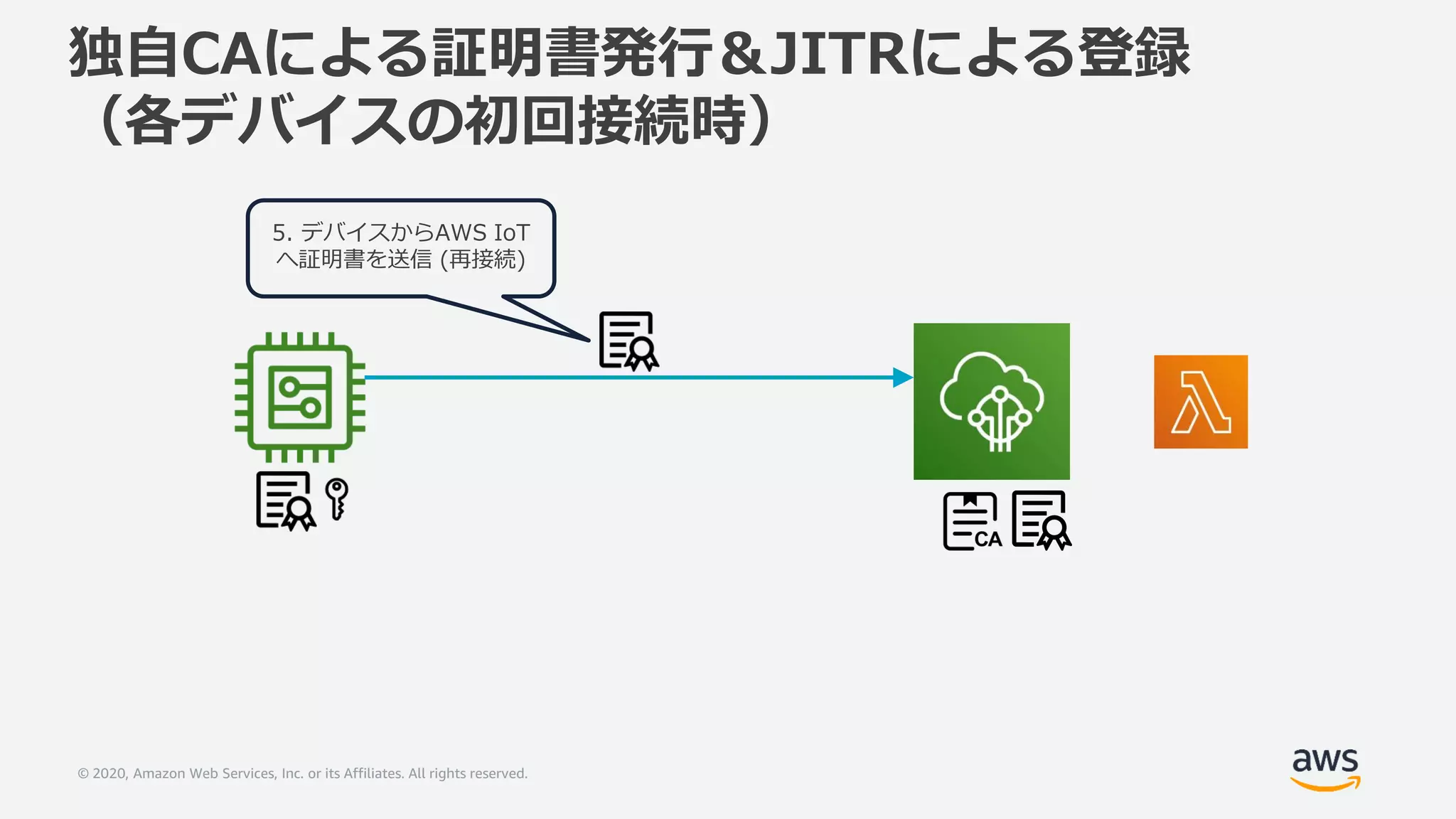 © 2020, Amazon Web Services, Inc. or its Affiliates. All rights reserved.
独自CAによる証明書発行＆JITRによる登録
（各デバイスの初回接続時）
5. デバイスからAWS IoT
へ証明書を送信 (再接続)
 