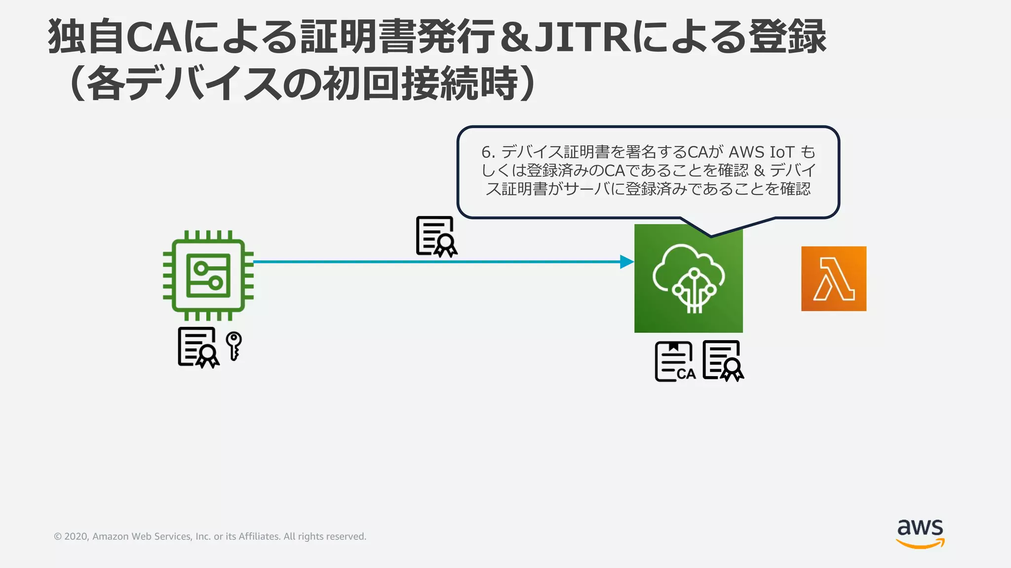 © 2020, Amazon Web Services, Inc. or its Affiliates. All rights reserved.
独自CAによる証明書発行＆JITRによる登録
（各デバイスの初回接続時）
6. デバイス証明書を署名するCAが AWS IoT も
しくは登録済みのCAであることを確認 & デバイ
ス証明書がサーバに登録済みであることを確認
 