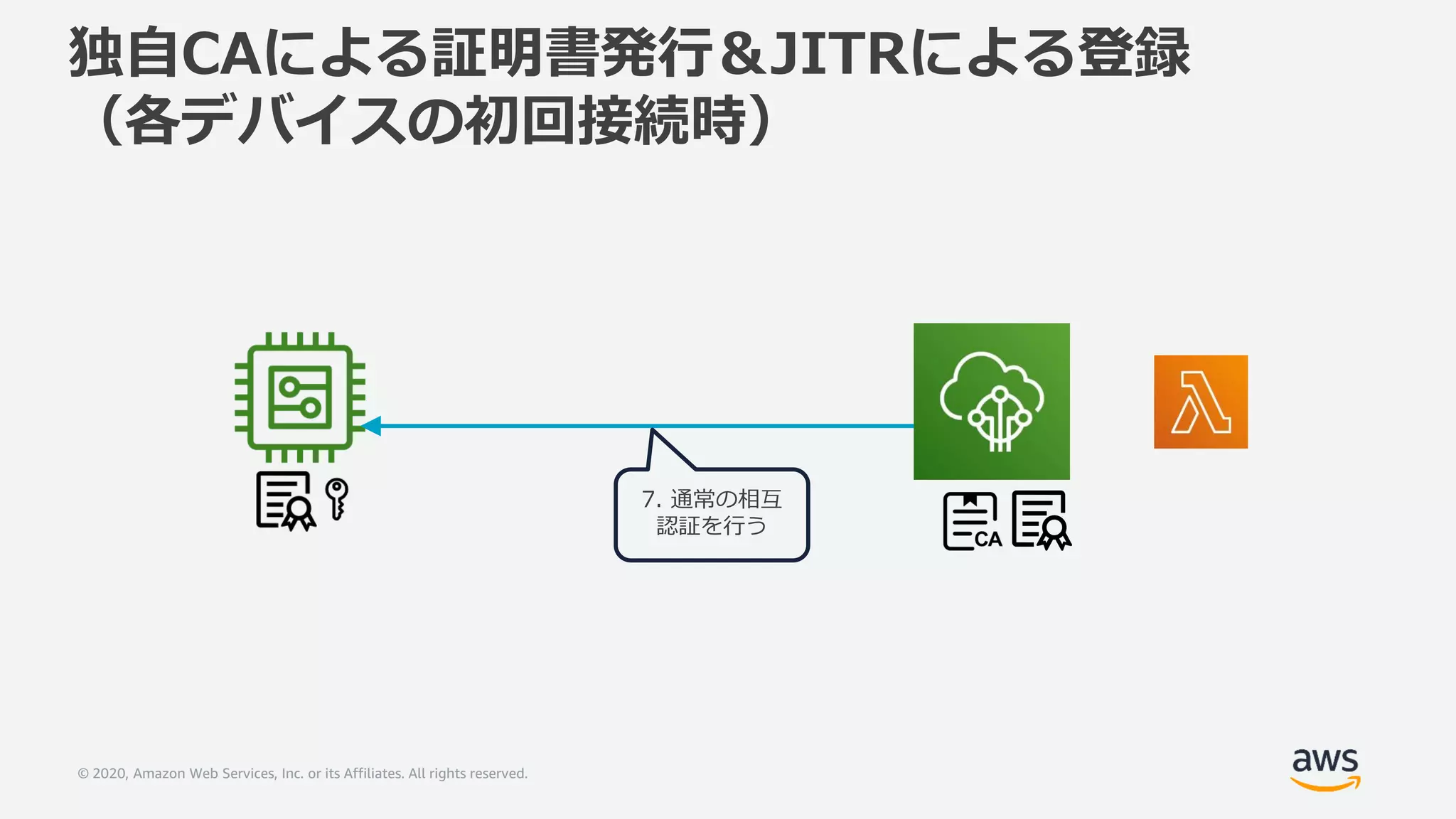 © 2020, Amazon Web Services, Inc. or its Affiliates. All rights reserved.
独自CAによる証明書発行＆JITRによる登録
（各デバイスの初回接続時）
7. 通常の相互
認証を行う
 