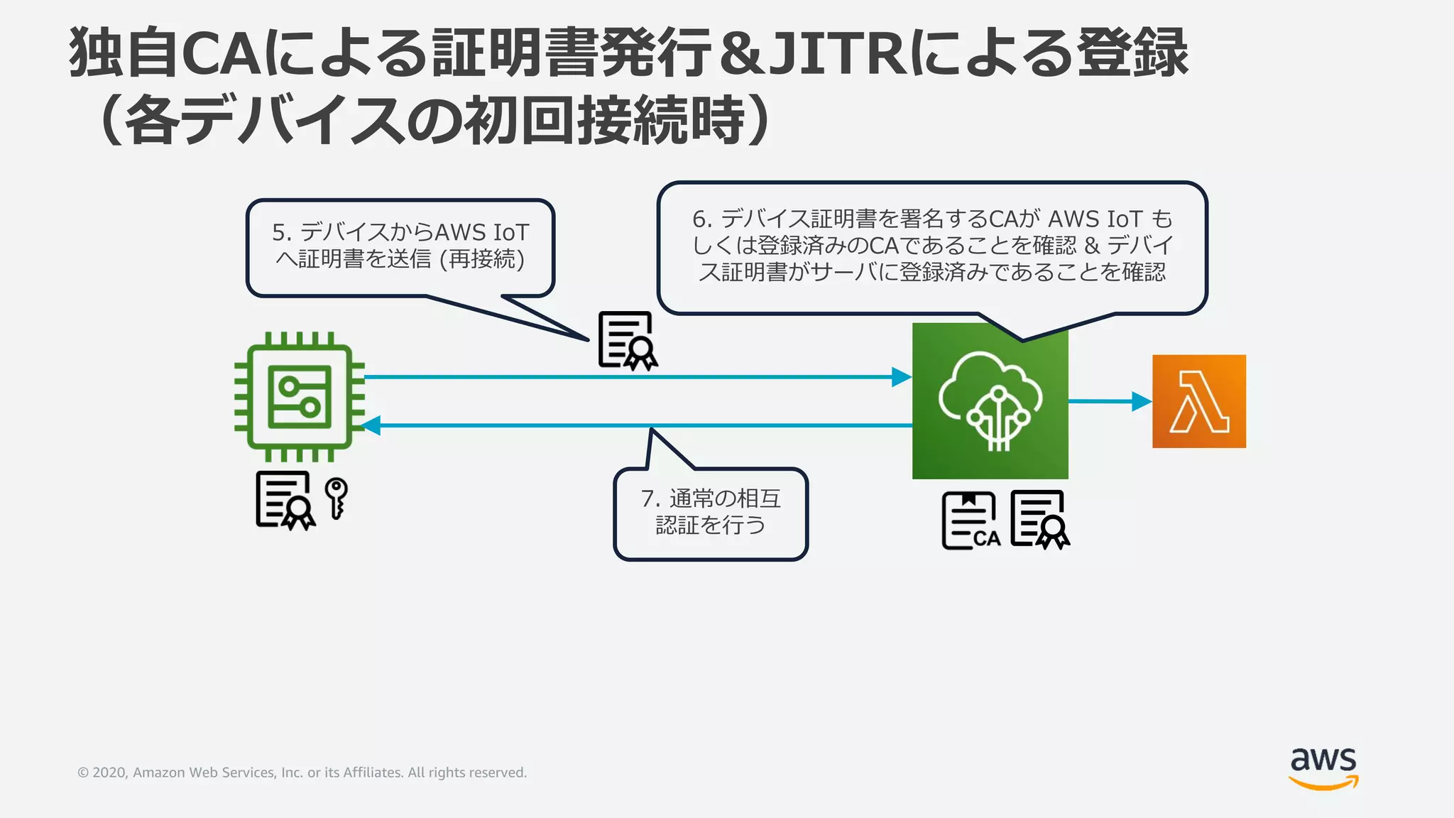 © 2020, Amazon Web Services, Inc. or its Affiliates. All rights reserved.
独自CAによる証明書発行＆JITRによる登録
（各デバイスの初回接続時）
5. デバイスからAWS IoT
へ証明書を送信 (再接続)
6. デバイス証明書を署名するCAが AWS IoT も
しくは登録済みのCAであることを確認 & デバイ
ス証明書がサーバに登録済みであることを確認
7. 通常の相互
認証を行う
 