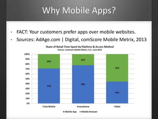 Why Mobile Apps?
• FACT: Your customers prefer apps over mobile websites.
• Sources: AdAge.com | Digital, comScore Mobile Metrix, 2013
 