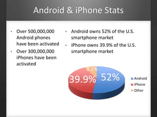 Android & iPhone Stats
• Over 500,000,000
Android phones
have been activated
• Over 300,000,000
iPhones have been
activated
• Android owns 52% of the U.S.
smartphone market
• iPhone owns 39.9% of the U.S.
smartphone market
Android
iPhone
Other
52%39.9%
8.1%
 
