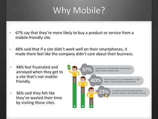 Why Mobile?
• 67% say that they’re more likely to buy a product or service from a
mobile-friendly site.
• 48% said that if a site didn’t work well on their smartphones, it
made them feel like the company didn’t care about their business.
• 48% feel frustrated and
annoyed when they get to
a site that’s not mobile-
friendly.
• 36% said they felt like
they’ve wasted their time
by visiting those sites.
 