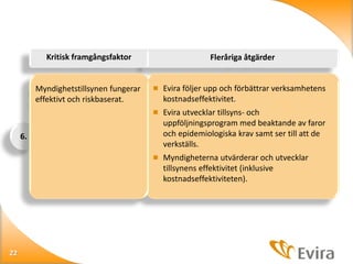 Kritisk framgångsfaktor

Myndighetstillsynen fungerar
effektivt och riskbaserat.

Fleråriga åtgärder

 Evira följer upp och förbättrar verksamhetens

kostnadseffektivitet.
 Evira utvecklar tillsyns- och

6.

uppföljningsprogram med beaktande av faror
och epidemiologiska krav samt ser till att de
verkställs.
 Myndigheterna utvärderar och utvecklar

tillsynens effektivitet (inklusive
kostnadseffektiviteten).

22

 