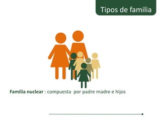Tipos de familia




Familia nuclear : compuesta por padre madre e hijos
 