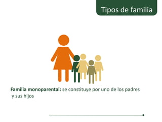 Tipos de familia




Familia monoparental: se constituye por uno de los padres
 y sus hijos
 