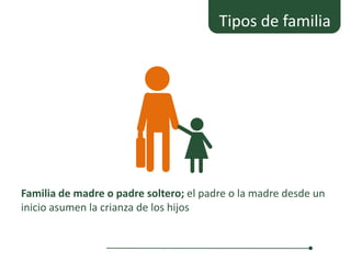 Tipos de familia




Familia de madre o padre soltero; el padre o la madre desde un
inicio asumen la crianza de los hijos
 