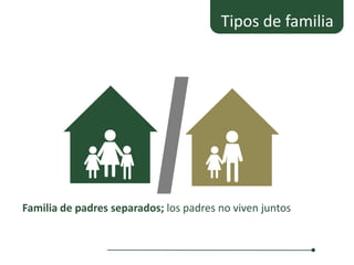 Tipos de familia




Familia de padres separados; los padres no viven juntos
 