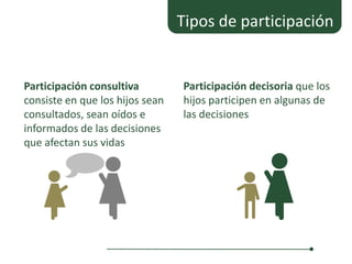 Tipos de participación


Participación consultiva         Participación decisoria que los
consiste en que los hijos sean   hijos participen en algunas de
consultados, sean oídos e        las decisiones
informados de las decisiones
que afectan sus vidas

        )
 