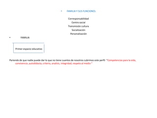 •    FAMILIA Y SUS FUNCIONES:

                                                     Corresponsabilidad
                                                        Centro social
                                                     Transmisión cultura
                                                        Socialización
                                                       Personalización
•         FAMILIA



     Primer espacio educativo



Pariendo de que nadie puede dar lo que no tiene cuantos de nosotros cubrimos este perfil “Competencias para la vida,
     convivencia ,autodidacta, criterio, analisis, integridad, respeto al medio “
 