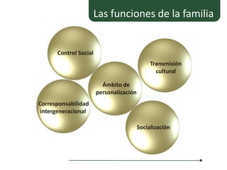 Las funciones de la familia


      Control Social
                                              Transmisión
                                                cultural

                         Ámbito de
                       personalización
Corresponsabilidad
 intergeneracional

                                         Socialización
 