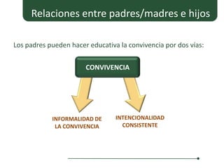 Relaciones entre padres/madres e hijos

Los padres pueden hacer educativa la convivencia por dos vías:
                         CONVIVENC

                       CONVIVENCIA




            INFORMALIDAD DE      INTENCIONALIDAD
             LA CONVIVENCIA        CONSISTENTE
 