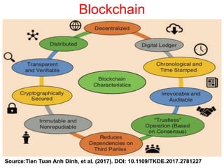 Blockchain
Source:Tien Tuan Anh Dinh, et al. (2017). DOI: 10.1109/TKDE.2017.2781227
 