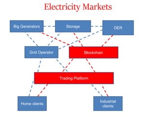 Electricity Markets
Big Generators
Home clients
Storage DER
Grid Operator
Industrial
clients
Trading Platform
Blockchain
 
