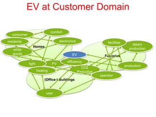 EV at Customer Domain
Homes
Factories
(Office-) Buildings
user
consumer
PV
comfort
efficiency
light
heating
white
goods
CO2
Reduction
steam
production
facilities
production
operator
electronics
EV
residents
 